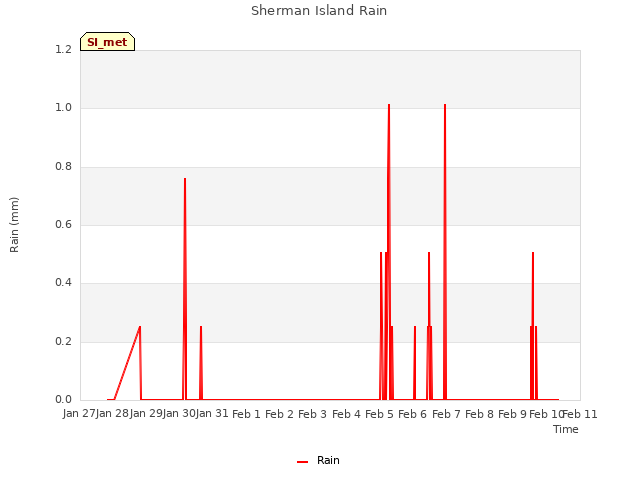 plot of Sherman Island Rain