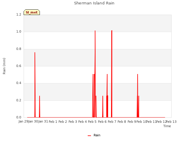 plot of Sherman Island Rain