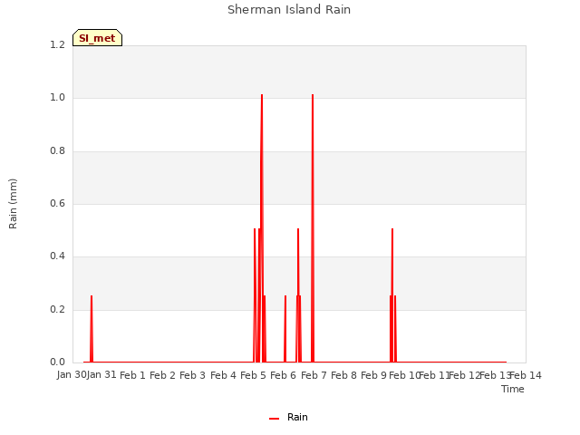 plot of Sherman Island Rain