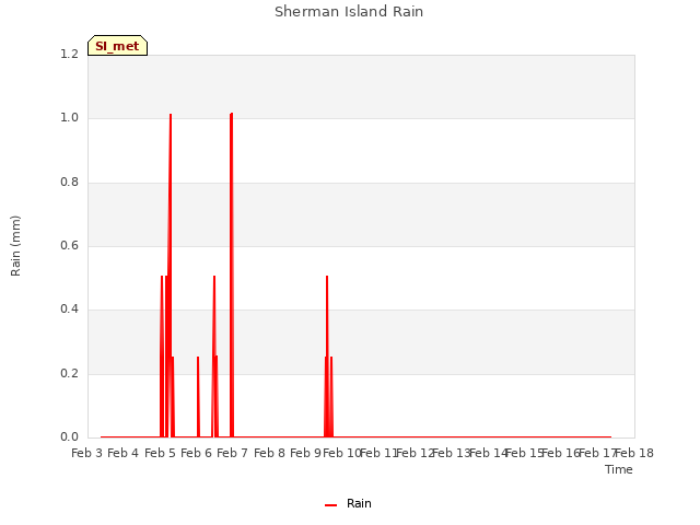 plot of Sherman Island Rain