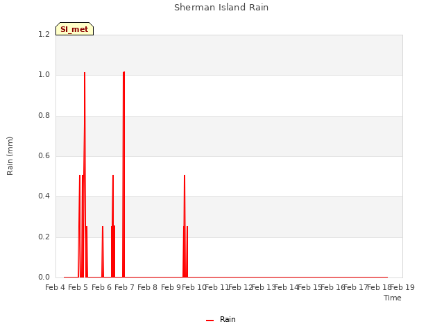 plot of Sherman Island Rain