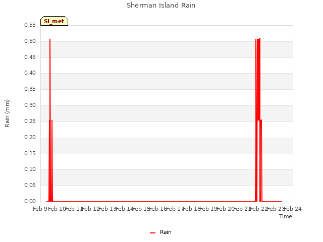 plot of Sherman Island Rain