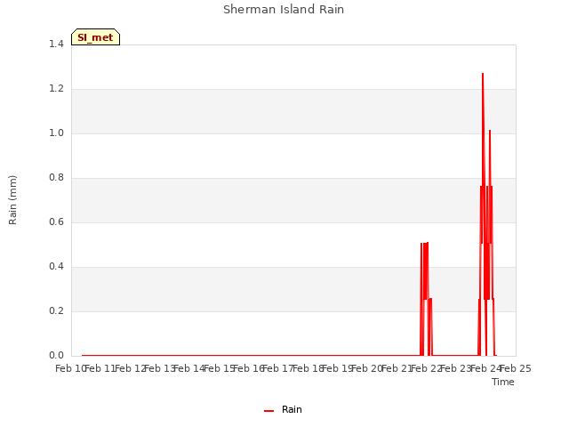 plot of Sherman Island Rain