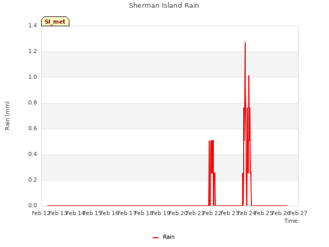 plot of Sherman Island Rain