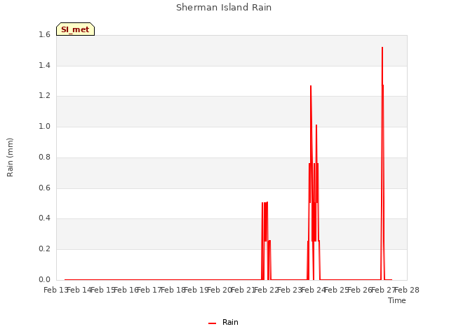 plot of Sherman Island Rain