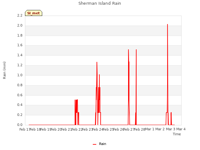 plot of Sherman Island Rain