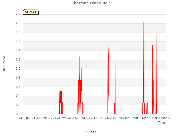 plot of Sherman Island Rain