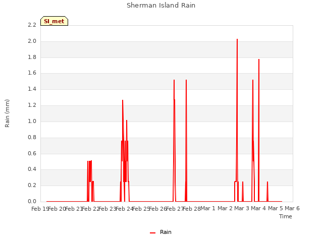 plot of Sherman Island Rain