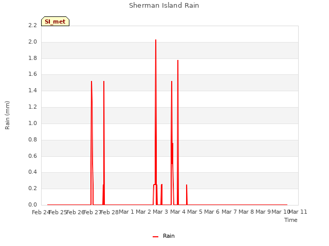 plot of Sherman Island Rain