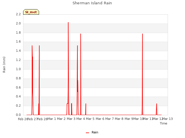 plot of Sherman Island Rain