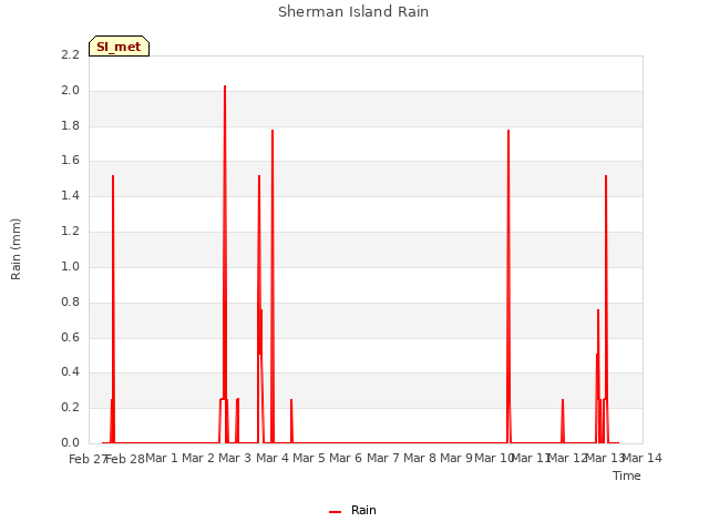 plot of Sherman Island Rain