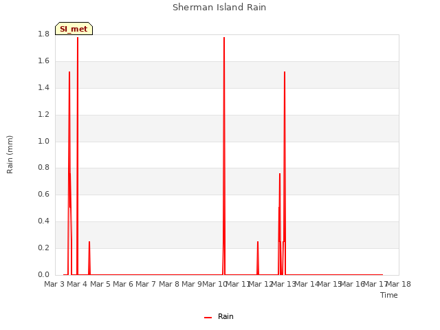 plot of Sherman Island Rain