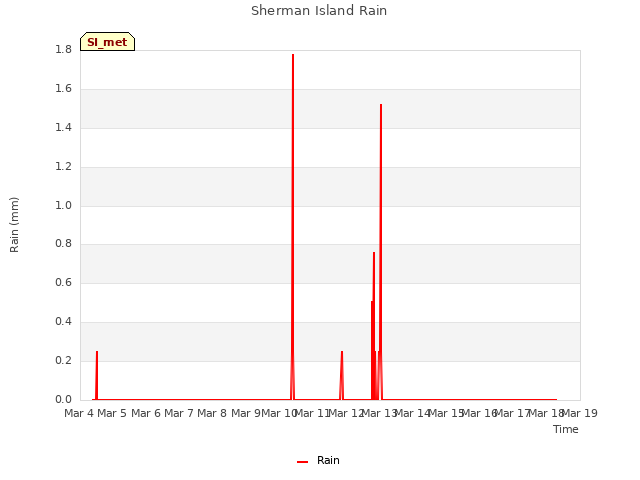 plot of Sherman Island Rain