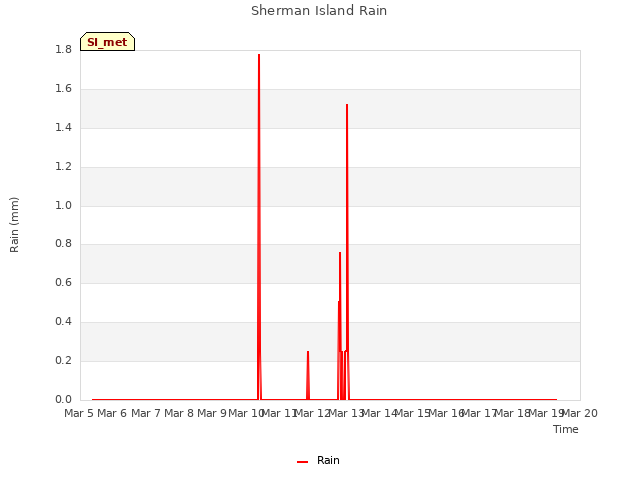 plot of Sherman Island Rain