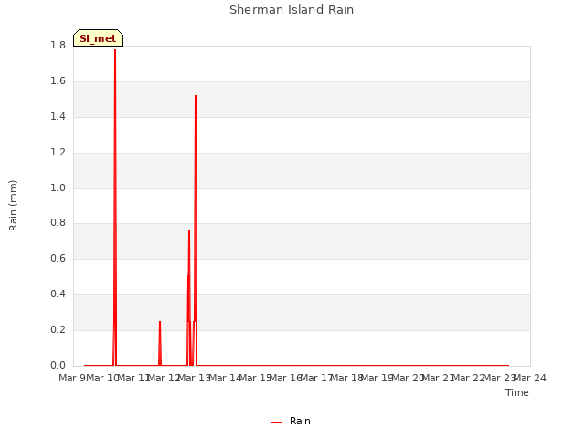 plot of Sherman Island Rain