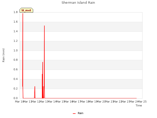 plot of Sherman Island Rain