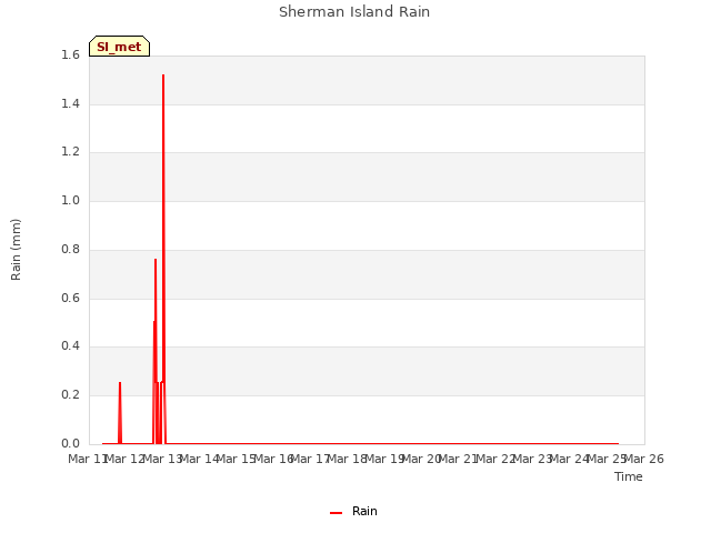 plot of Sherman Island Rain