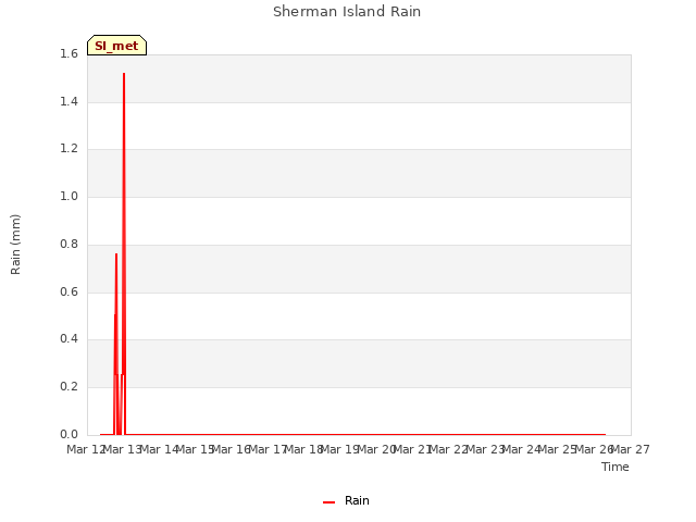 plot of Sherman Island Rain