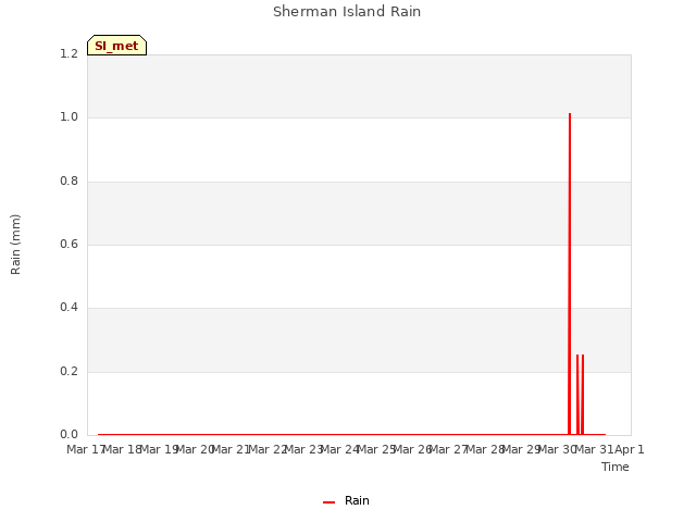 plot of Sherman Island Rain