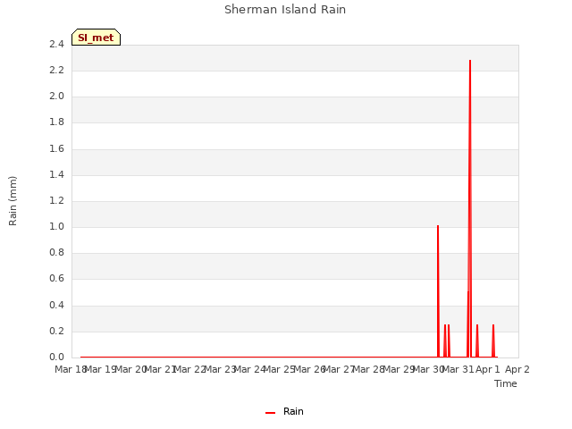 plot of Sherman Island Rain