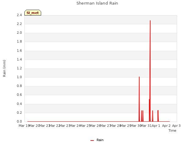 plot of Sherman Island Rain