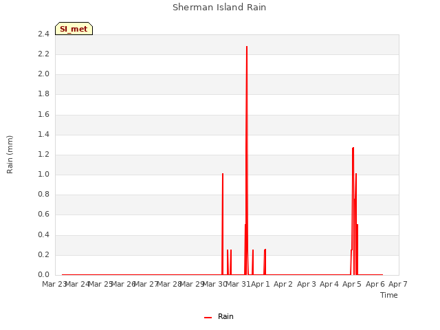 plot of Sherman Island Rain