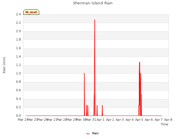 plot of Sherman Island Rain