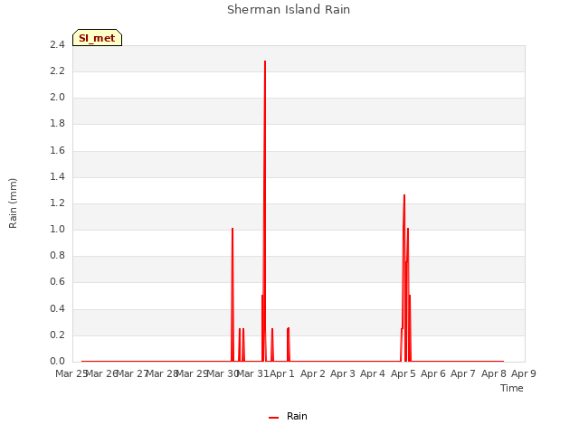 plot of Sherman Island Rain