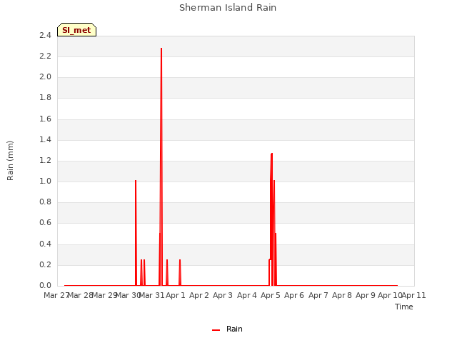 plot of Sherman Island Rain