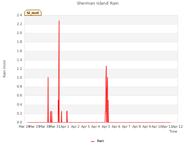 plot of Sherman Island Rain