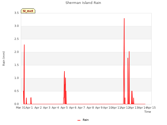 plot of Sherman Island Rain