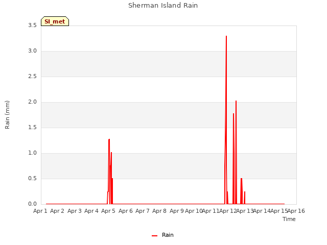 plot of Sherman Island Rain