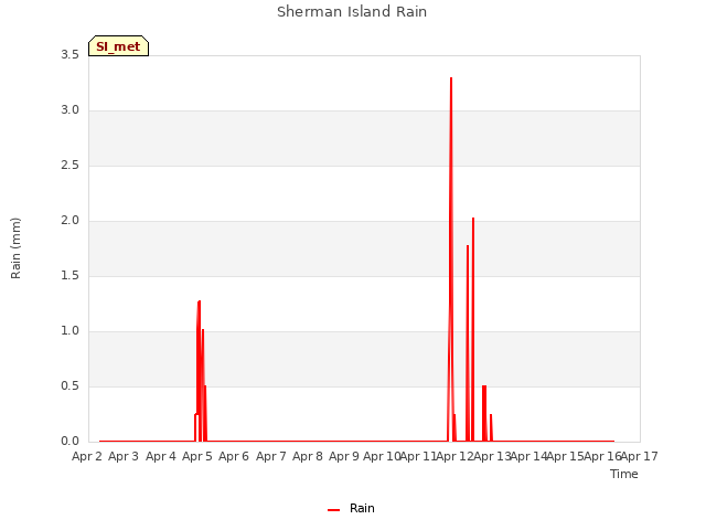 plot of Sherman Island Rain