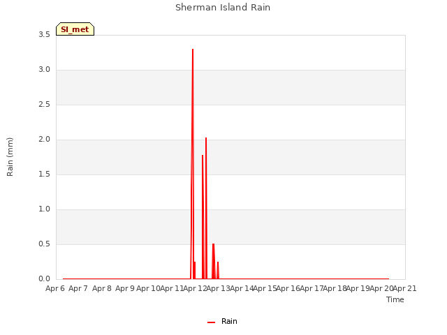 plot of Sherman Island Rain