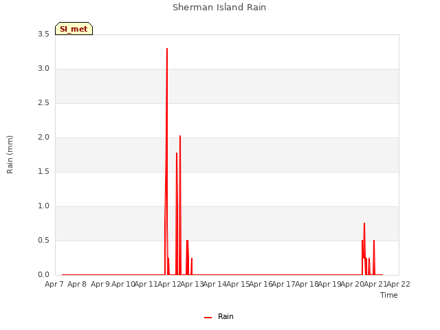 plot of Sherman Island Rain