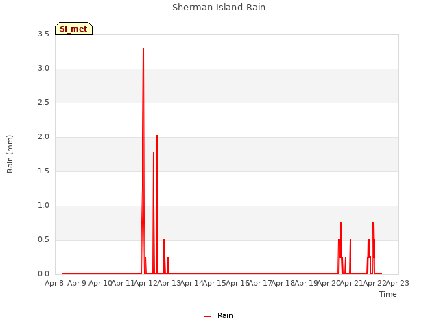 plot of Sherman Island Rain