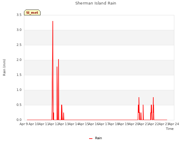 plot of Sherman Island Rain