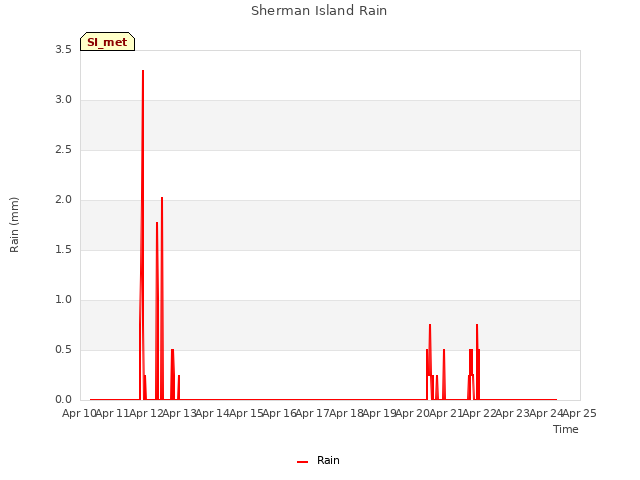 plot of Sherman Island Rain