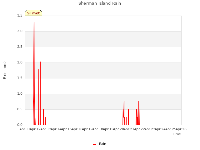 plot of Sherman Island Rain