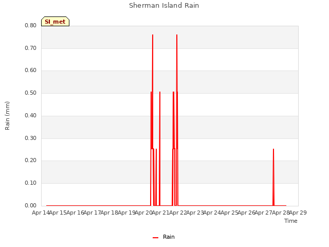 plot of Sherman Island Rain