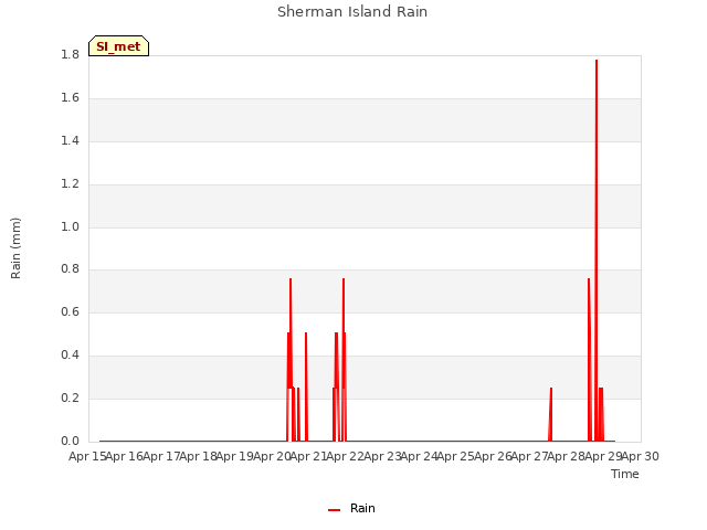 plot of Sherman Island Rain