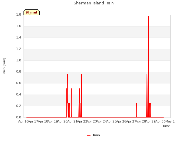 plot of Sherman Island Rain