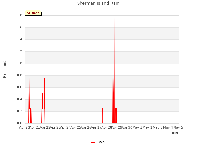 plot of Sherman Island Rain