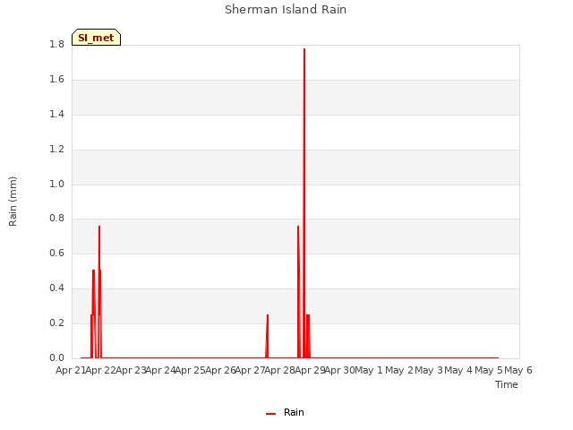 plot of Sherman Island Rain