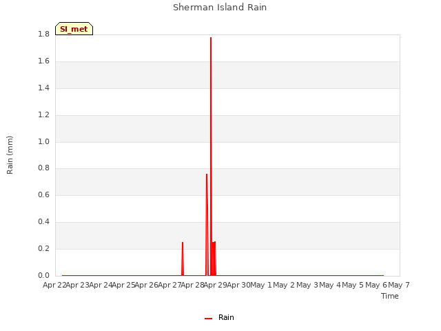 plot of Sherman Island Rain