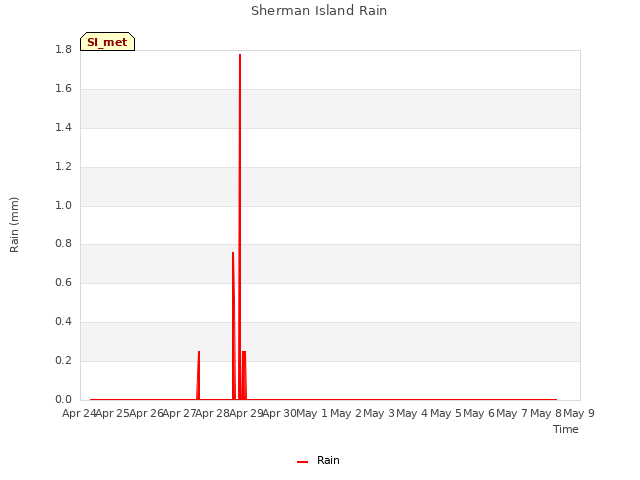 plot of Sherman Island Rain