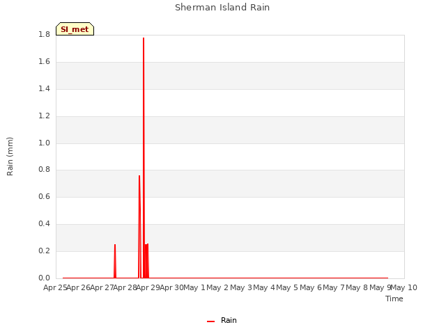 plot of Sherman Island Rain