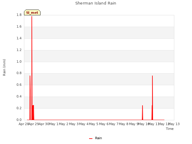 plot of Sherman Island Rain