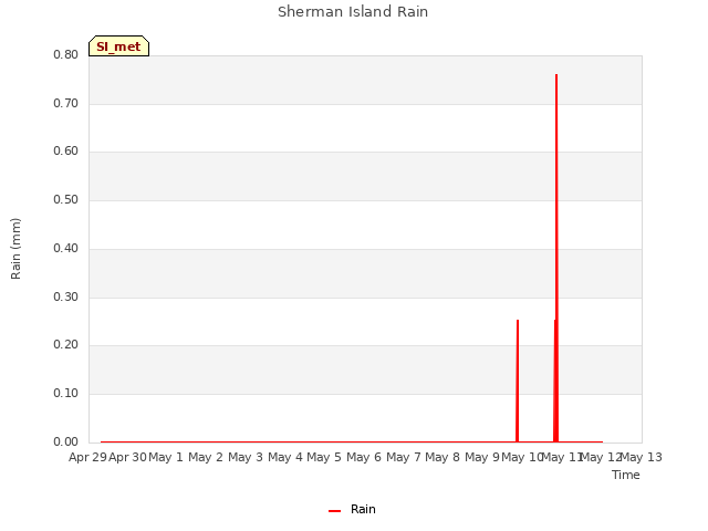 plot of Sherman Island Rain