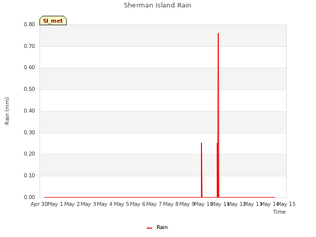 plot of Sherman Island Rain